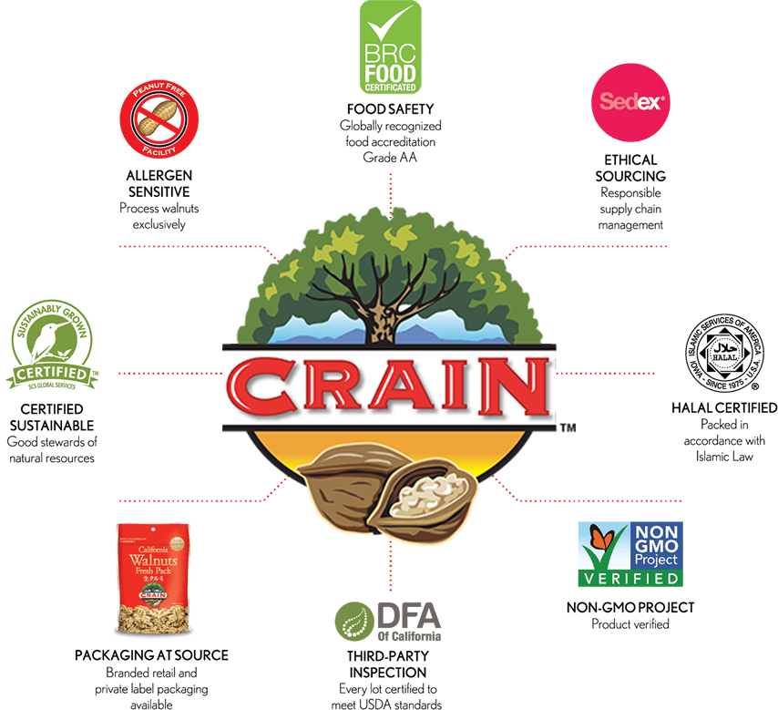 Crain Diagram